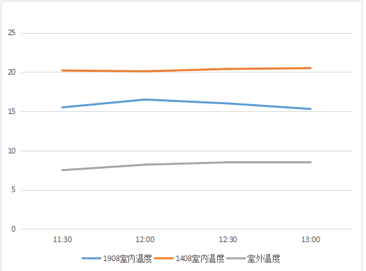 热力公司集中供热智能监控系统的搭建与数据分析(图10) 热力公司集中供热智能监控系统的搭建与数据分析(图10)